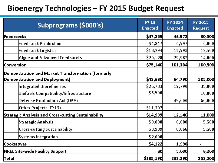 Bioenergy Technologies – FY 2015 Budget Request Subprograms ($000’s) Feedstocks Feedstock Production Feedstock Logistics