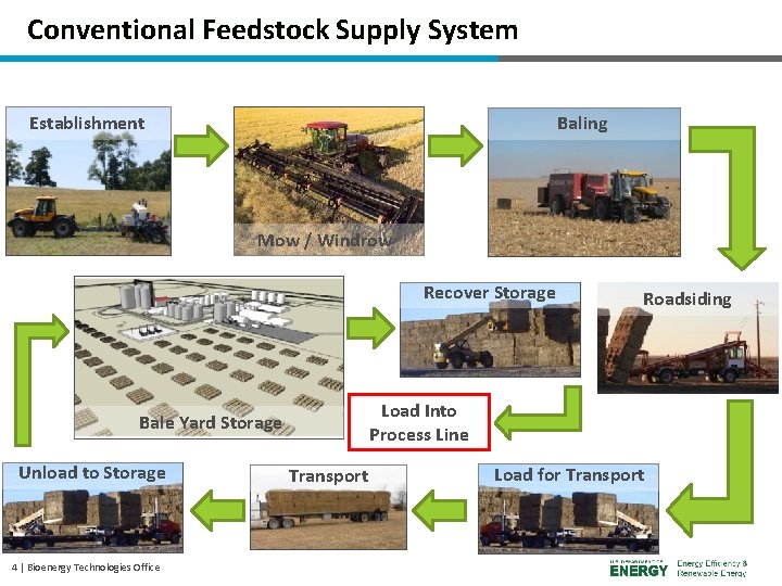 Conventional Feedstock Supply System Establishment Baling Mow / Windrow Recover Storage Load Into Process