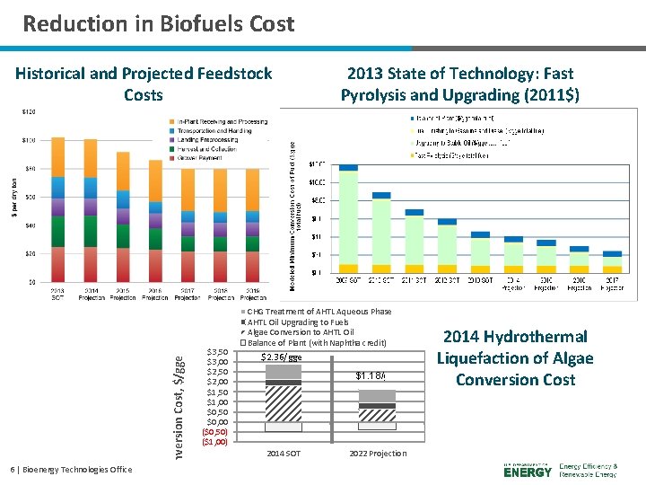 Reduction in Biofuels Cost 6 | Bioenergy Technologies Office Conversion Cost, $/gge Historical and