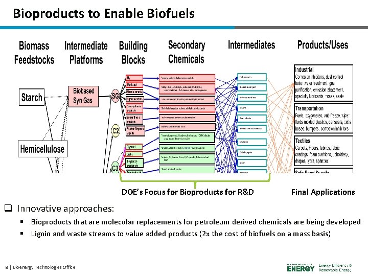 Bioproducts to Enable Biofuels DOE’s Focus for Bioproducts for R&D Final Applications q Innovative