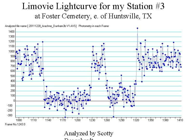 Limovie Lightcurve for my Station #3 at Foster Cemetery, e. of Huntsville, TX Analyzed