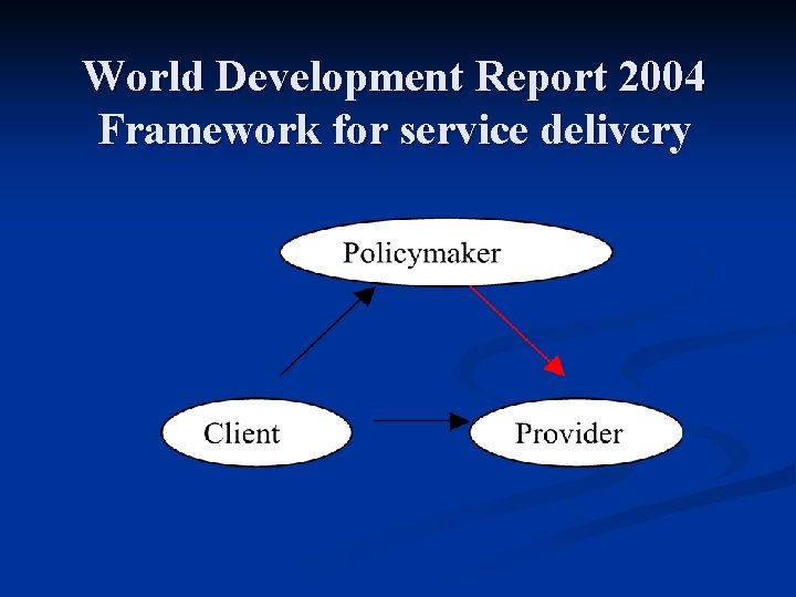 World Development Report 2004 Framework for service delivery 