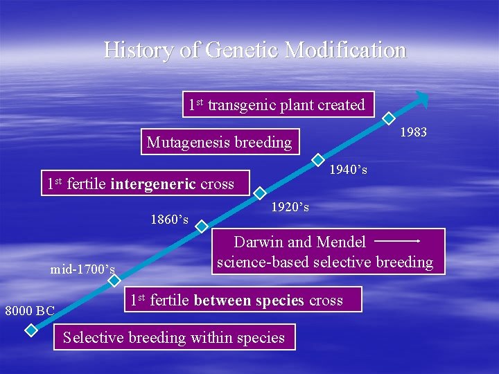 History of Genetic Modification 1 st transgenic plant created 1983 Mutagenesis breeding 1940’s 1