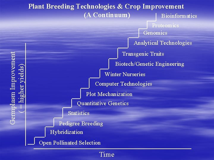 Plant Breeding Technologies & Crop Improvement (A Continuum) Bioinformatics Proteomics Genomics Germplasm Improvement (