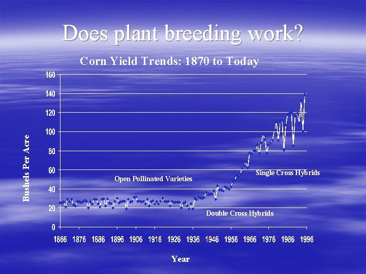 Does plant breeding work? Bushels Per Acre Corn Yield Trends: 1870 to Today Open