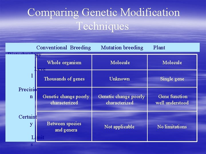 Comparing Genetic Modification Techniques Conventional Breeding Biotechnology Mutation breeding Plant Whole organism Molecule Thousands
