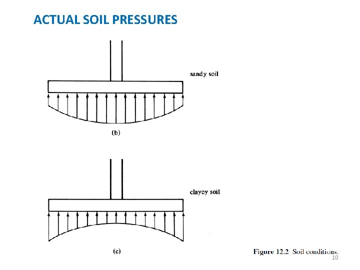 ACTUAL SOIL PRESSURES 10 