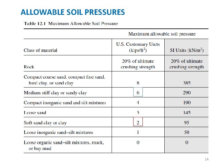 ALLOWABLE SOIL PRESSURES 14 