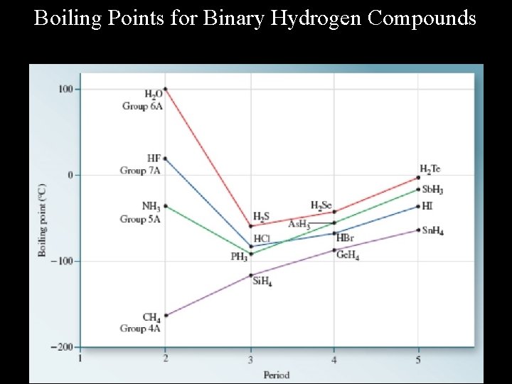 Boiling Points for Binary Hydrogen Compounds 