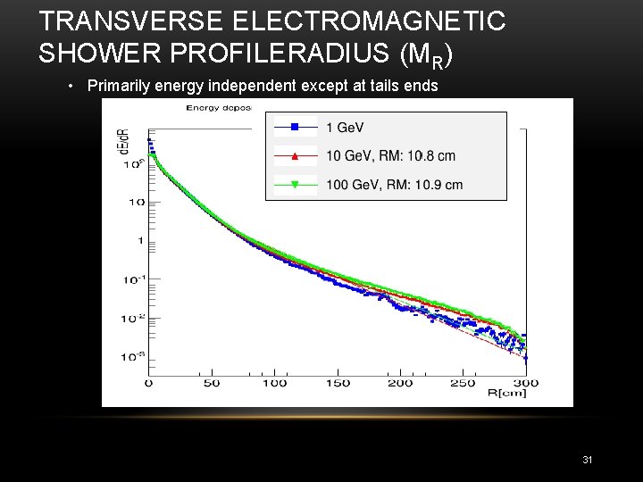 TRANSVERSE ELECTROMAGNETIC SHOWER PROFILERADIUS (M R) • Primarily energy independent except at tails ends TRANSVERSE ELECTROMAGNETIC SHOWER PROFILERADIUS (M R) • Primarily energy independent except at tails ends