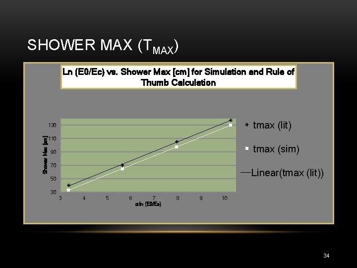 SHOWER MAX (TMAX) Ln (E 0/Ec) vs. Shower Max [cm] for Simulation and Rule