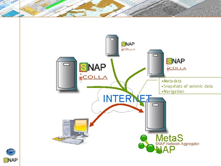 INTERNET • Metadata • Snapshots of seismic data • Navigation Meta. S NAP SNAP INTERNET • Metadata • Snapshots of seismic data • Navigation Meta. S NAP SNAP