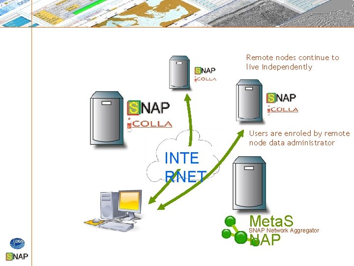 Remote nodes continue to live independently Users are enroled by remote node data administrator Remote nodes continue to live independently Users are enroled by remote node data administrator