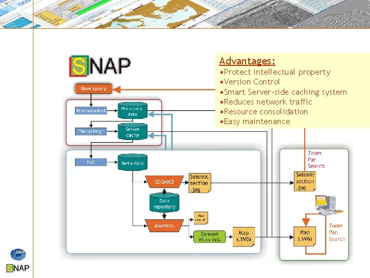 Advantages: • Protect intellectual property • Version Control • Smart Server-side caching system • Advantages: • Protect intellectual property • Version Control • Smart Server-side caching system •