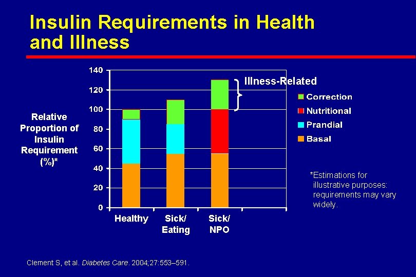 Insulin Requirements in Health and Illness-Related Relative Proportion of Insulin Requirement (%)* *Estimations for