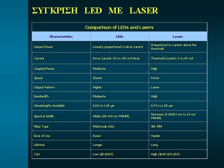 ΣΥΓΚΡΙΣΗ LED ΜΕ LASER Comparison of LEDs and Lasers Characteristics LEDs Lasers Output Power