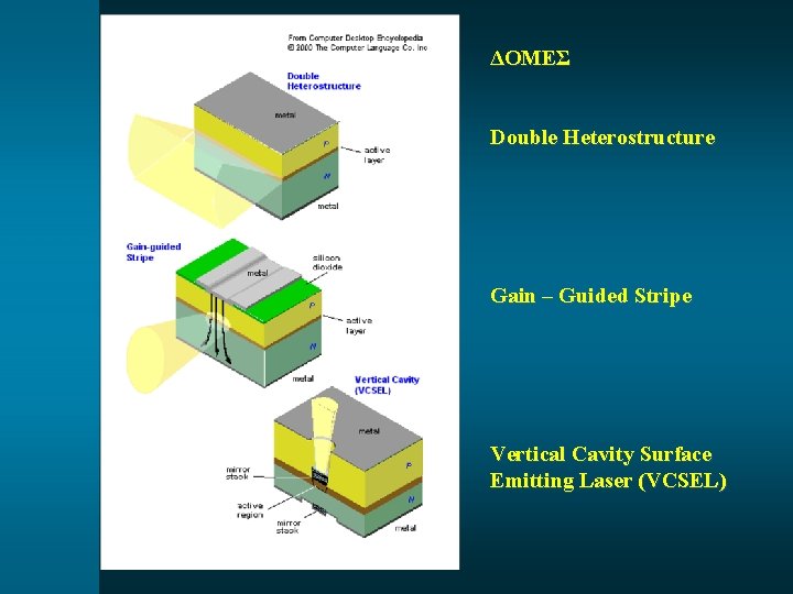 ΔΟΜΕΣ Double Heterostructure Gain – Guided Stripe Vertical Cavity Surface Emitting Laser (VCSEL) 