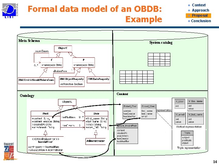 Formal data model of an OBDB: Example Meta Schema Ontology Context u Approach u