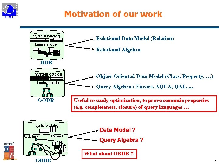 Motivation of our work System catalog Logical model Relational Data Model (Relation) Relational Algebra
