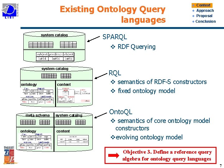 Existing Ontology Query languages system catalog Context u Approach u Proposal u Conclusion u