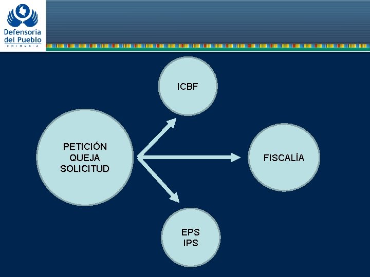 ICBF PETICIÓN QUEJA SOLICITUD FISCALÍA EPS IPS 