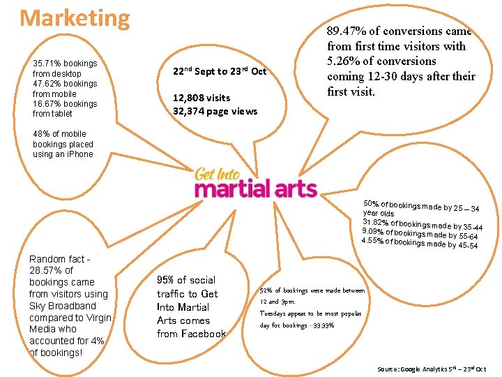 Marketing 35. 71% bookings from desktop 47. 62% bookings from mobile 16. 67% bookings