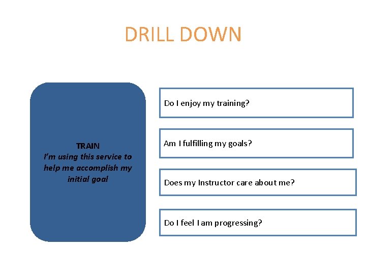 DRILL DOWN Do I enjoy my training? TRAIN I’m using this service to help