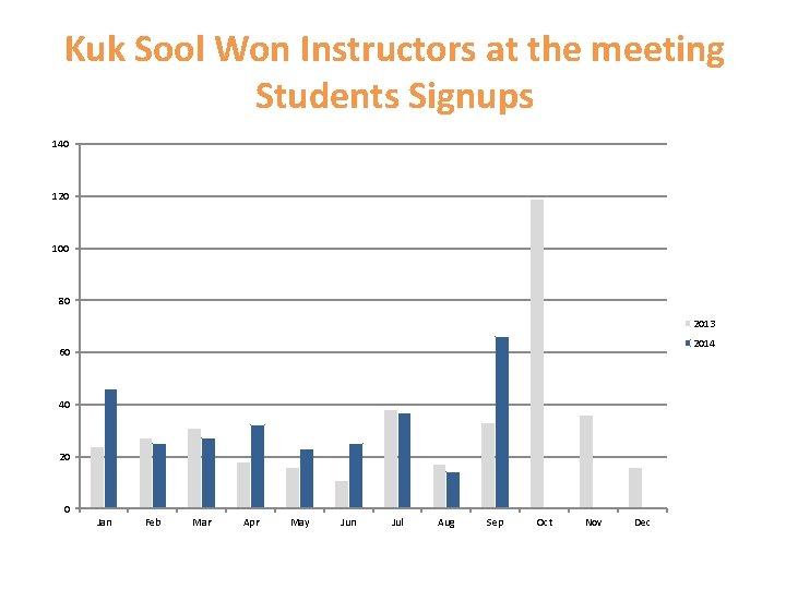 Kuk Sool Won Instructors at the meeting Students Signups 140 120 100 80 2013