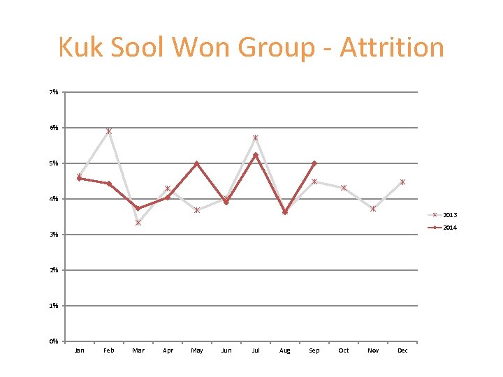 Kuk Sool Won Group - Attrition 7% 6% 5% 4% 2013 2014 3% 2%