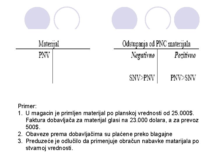 Primer: 1. U magacin je primljen materijal po planskoj vrednosti od 25. 000$. Faktura