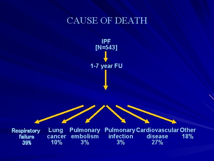 CAUSE OF DEATH IPF [N=543] 1 -7 year FU 60% Died [N=326] Respiratory failure