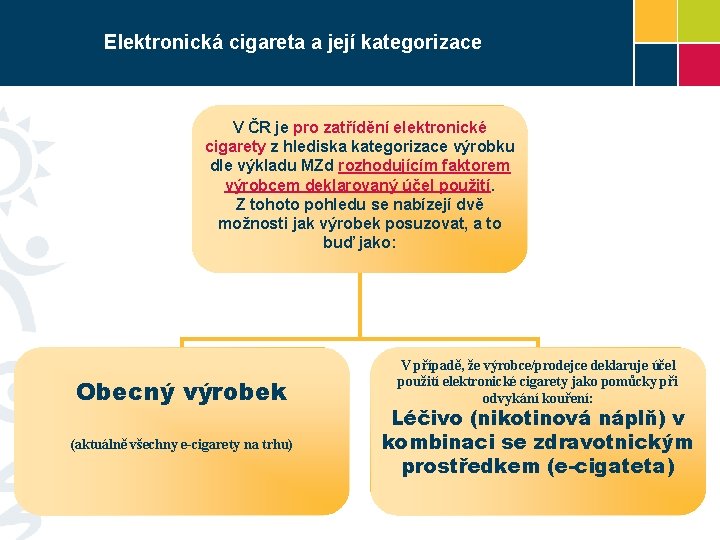 Elektronická cigareta a její kategorizace V ČR je pro zatřídění elektronické cigarety z hlediska