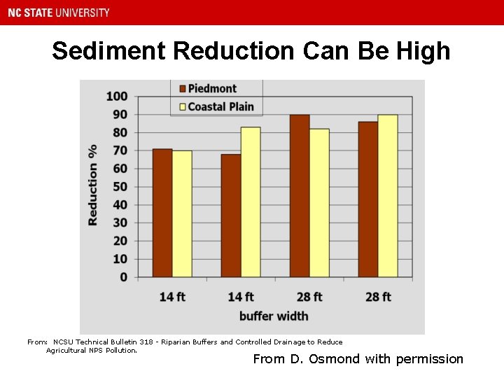 Sediment Reduction Can Be High From: NCSU Technical Bulletin 318 - Riparian Buffers and