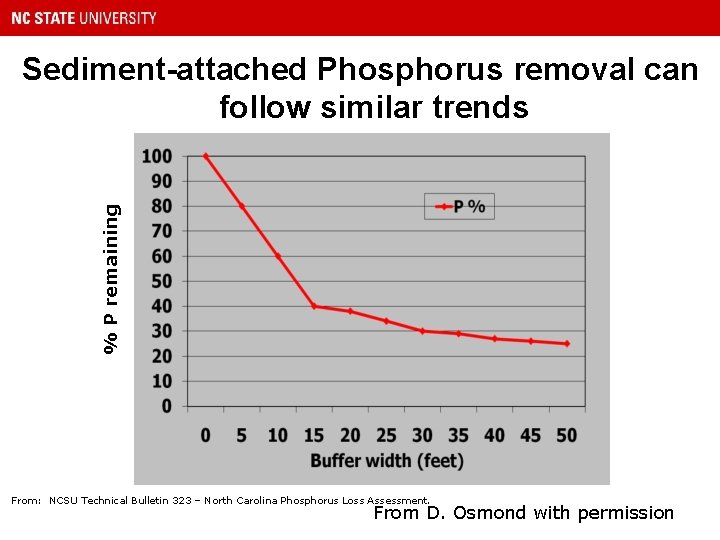 % P remaining Sediment-attached Phosphorus removal can follow similar trends From: NCSU Technical Bulletin