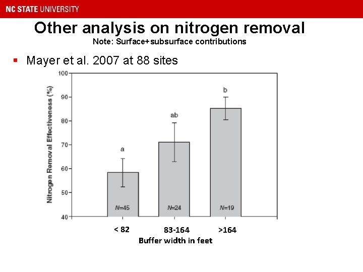 Other analysis on nitrogen removal Note: Surface+subsurface contributions § Mayer et al. 2007 at
