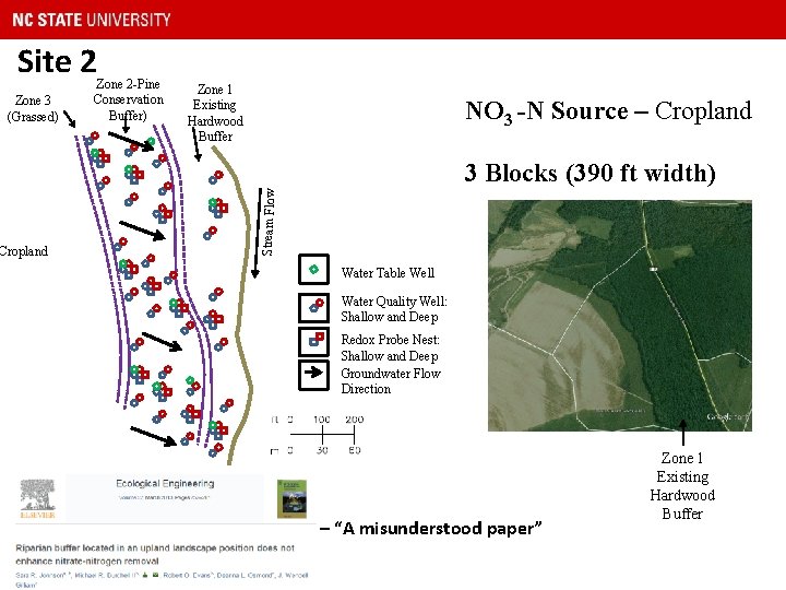 Site 2 Cropland Zone 1 Existing Hardwood Buffer NO 3 -N Source – Cropland