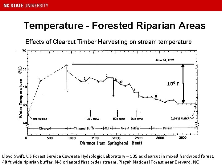 Temperature - Forested Riparian Areas Effects of Clearcut Timber Harvesting on stream temperature 10⁰