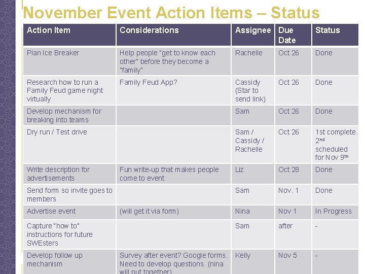 November Event Action Items – Status Action Item Considerations Assignee Due Status Update Date