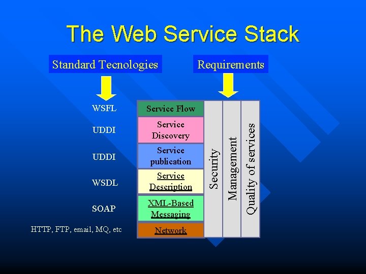 The Web Service Stack UDDI Service Discovery UDDI Service publication WSDL Service Description SOAP