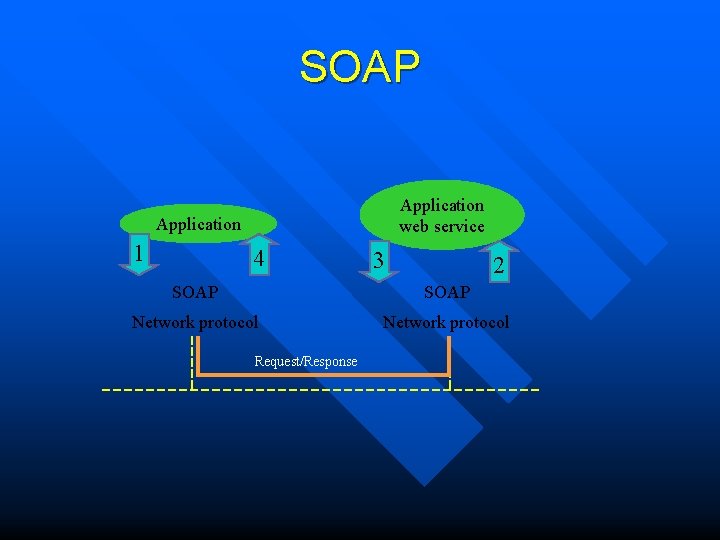 SOAP Application web service Application 1 4 3 2 SOAP Network protocol Request/Response 