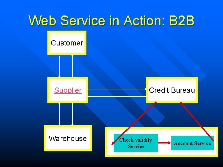 Web Service in Action: B 2 B Customer Supplier Warehouse Credit Bureau Check validity