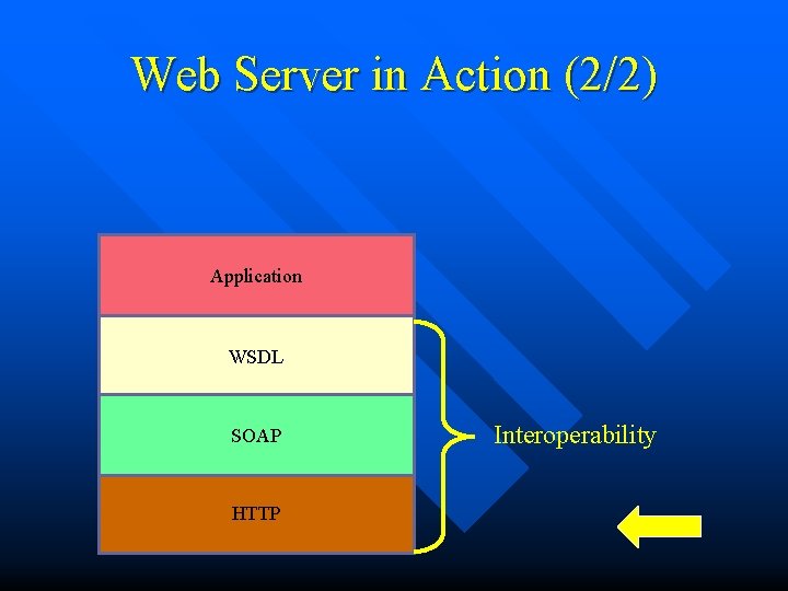 Web Server in Action (2/2) Application WSDL SOAP HTTP Interoperability 