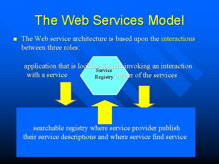 The Web Services Model n The Web service architecture is based upon the interactions