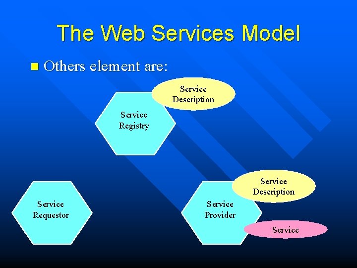 The Web Services Model n Others element are: Service Description Service Registry Service Description
