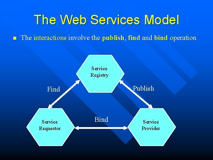 The Web Services Model n The interactions involve the publish, find and bind operation