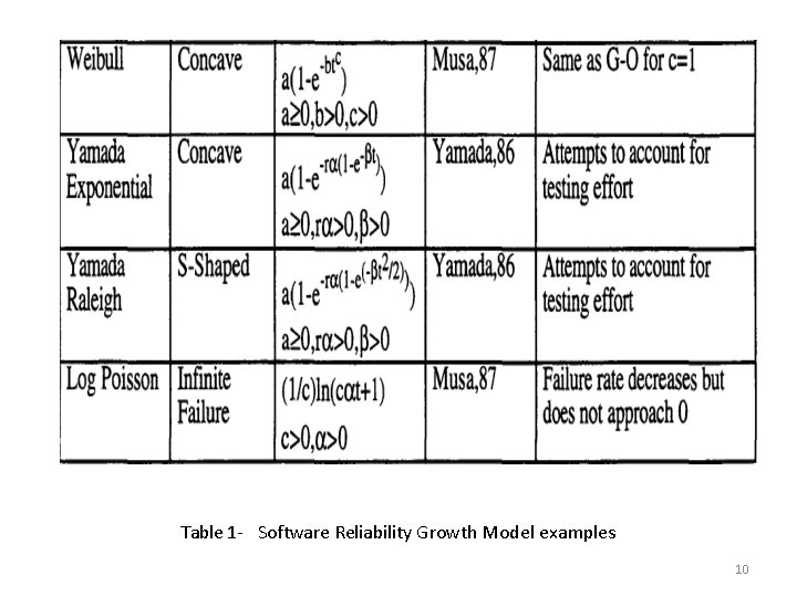Table 1 - Software Reliability Growth Model examples 10 