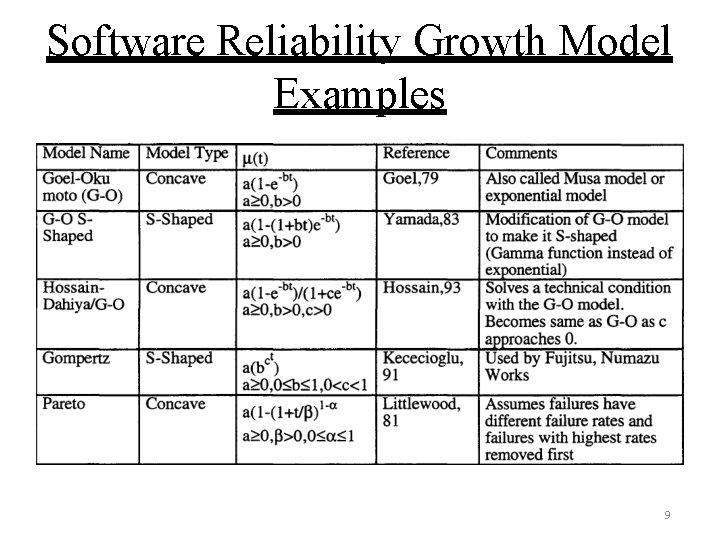 Software Reliability Growth Model Examples 9 