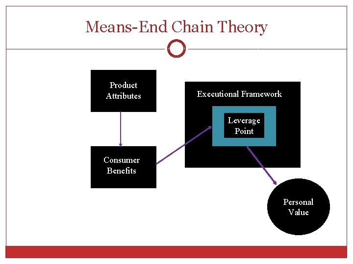 Means-End Chain Theory Product Attributes Executional Framework Leverage Point Consumer Benefits Personal Value 