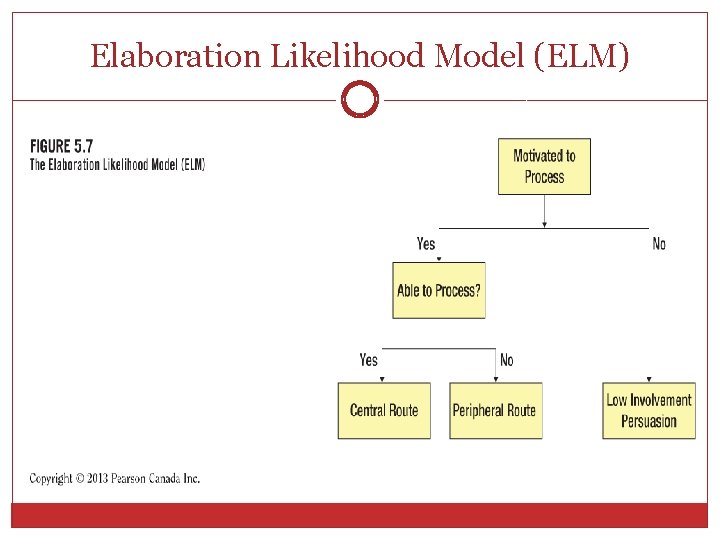 Elaboration Likelihood Model (ELM) 