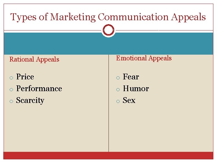 Types of Marketing Communication Appeals Rational Appeals Emotional Appeals o Price o Fear o